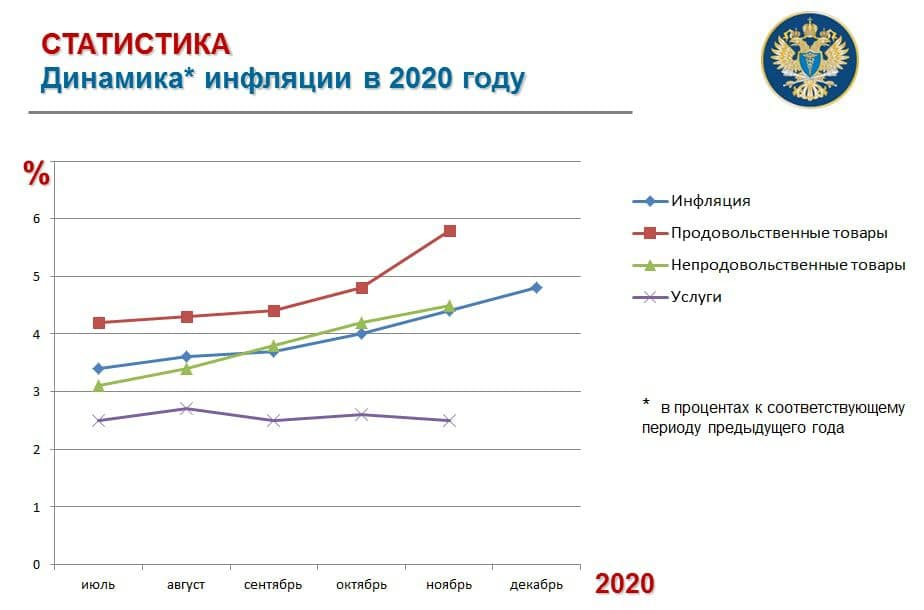 Инфляция рф прогноз. Динамика инфляции в России 2021. График инфляции в России 2020-2021. Уровень инфляции в России в 2021 график. Инфляция в России по годам 2021.